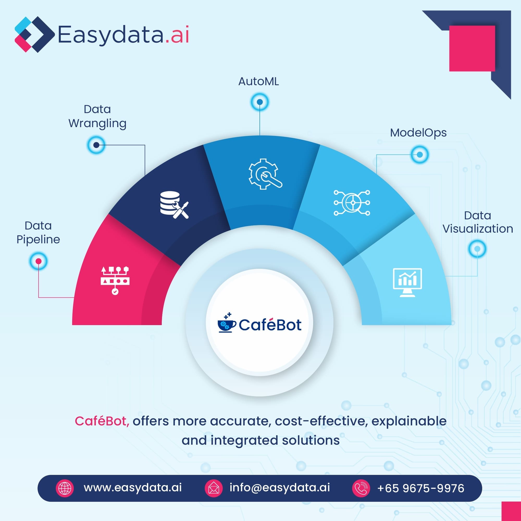 Marketing automation services